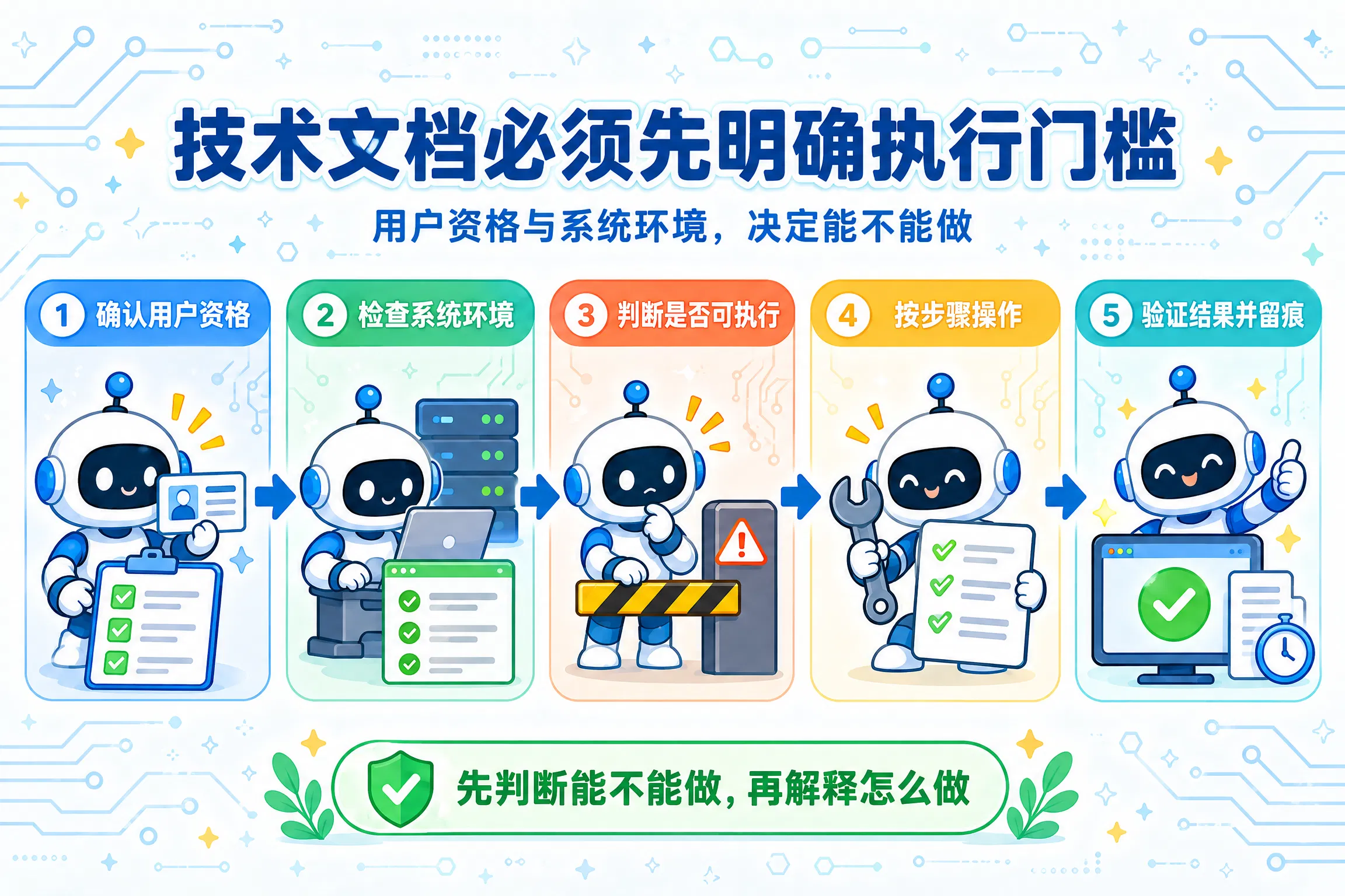 操作指南别只写步骤：先列权限和版本，避免用户误操作