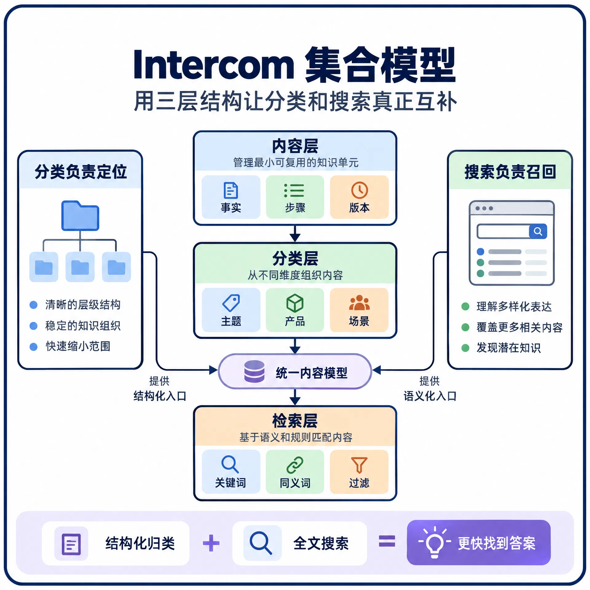 Intercom 集合模型：用三层结构让分类和搜索真正互补